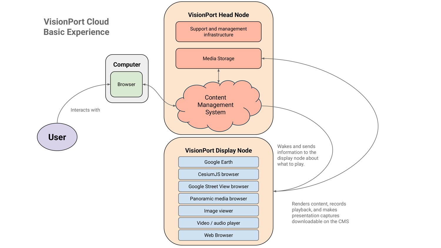 VisionPort Cloud Basic Experience