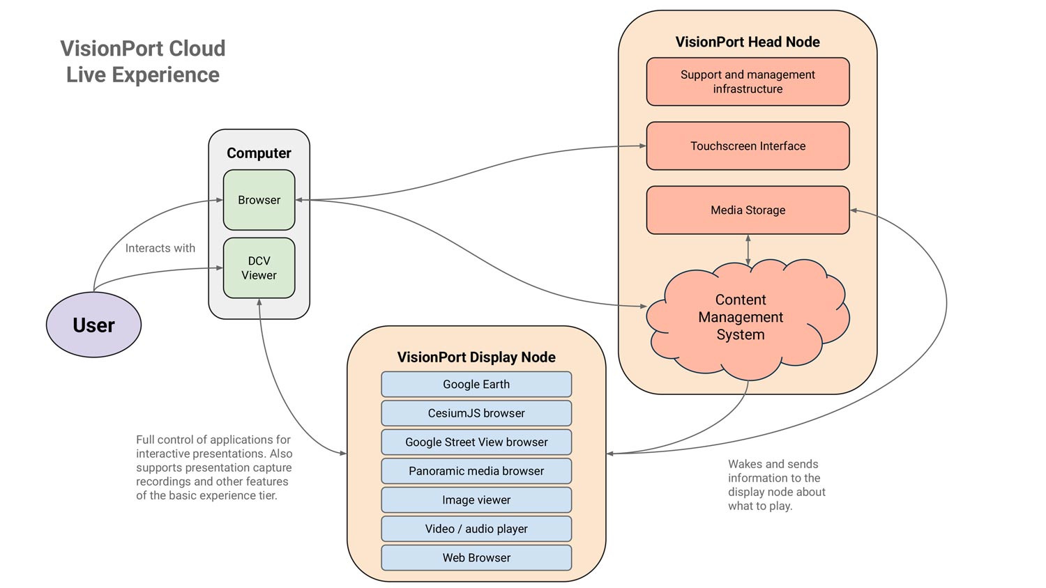 VisionPort Cloud Live Experience